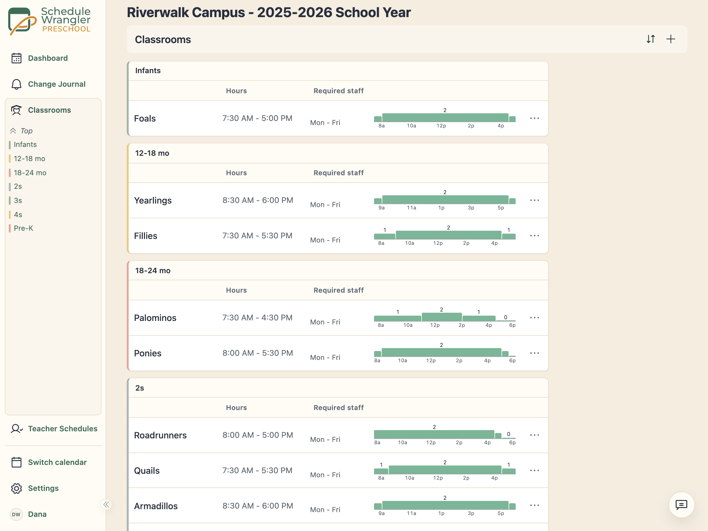 The Classrooms page showing each room's required staff as a bar across the day, grouped by age, so the board can flag a room that dips short
